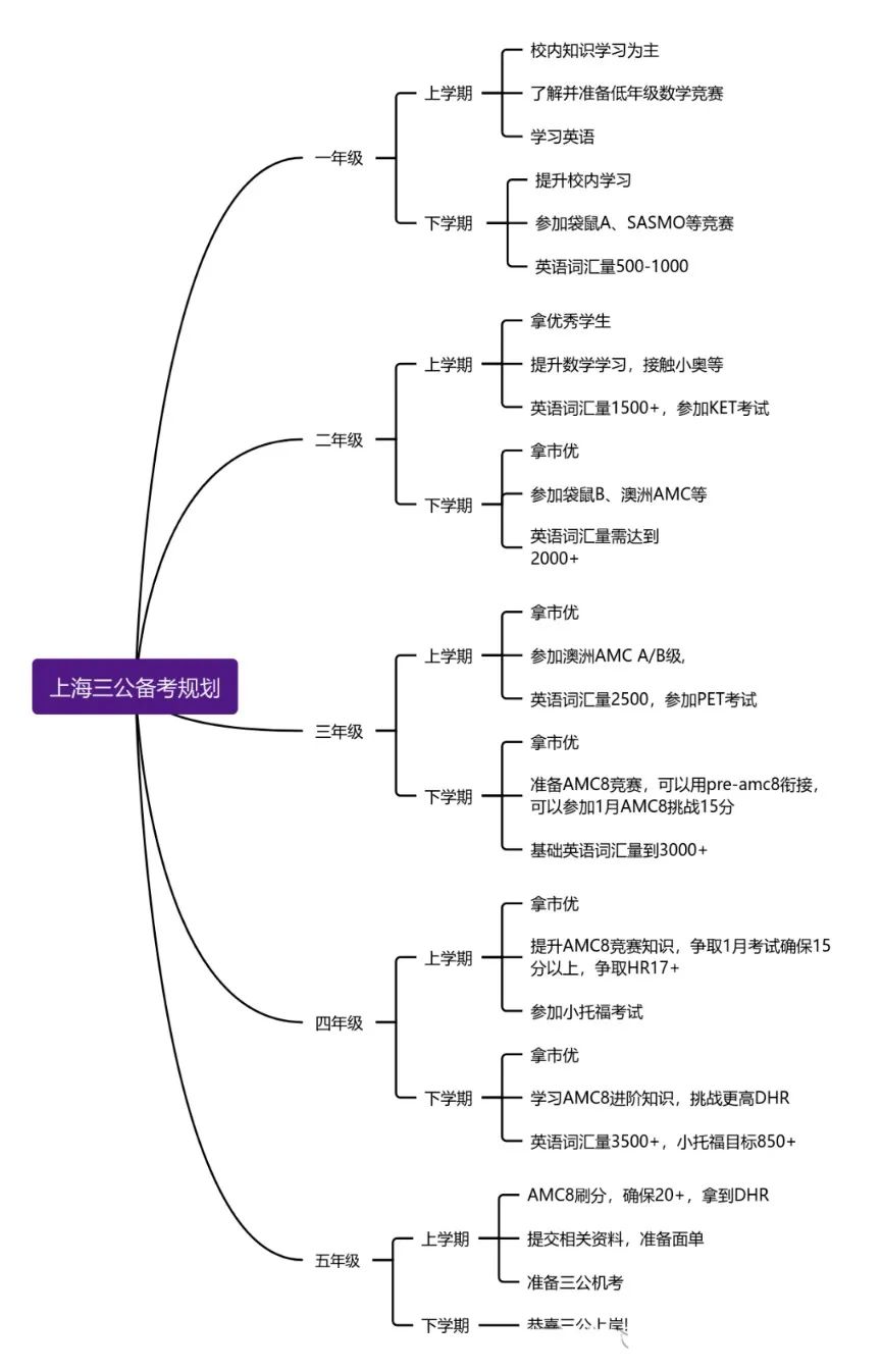 上海三公备考规划路线，三公都录取什么样的学生？小托福+AMC8竞赛培训小班课