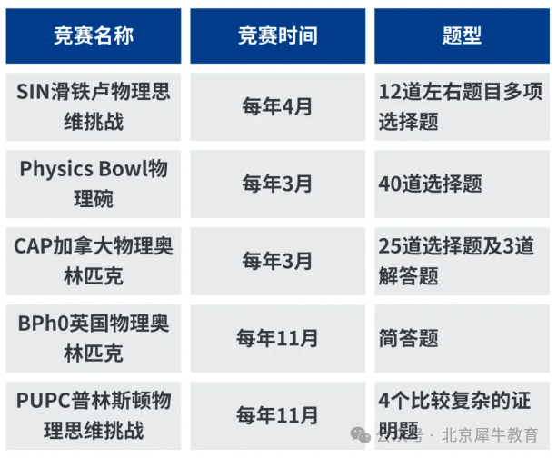 6大高含金量物理竞赛一文详细分析：物理碗/BPHO/PUPC/SIN/CAP/F=ma竞赛对比