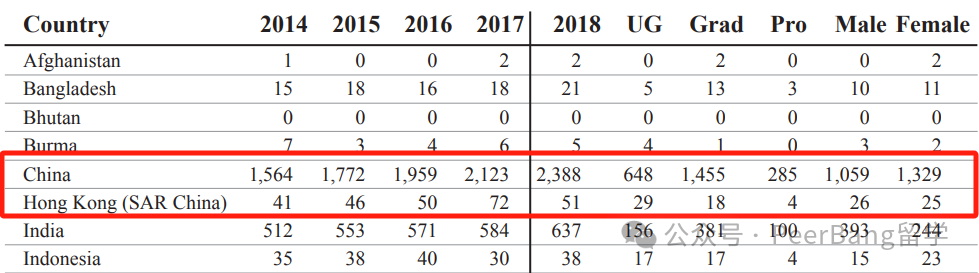 美国前30每年留给中国学生多少名额？能进藤校又有多少？