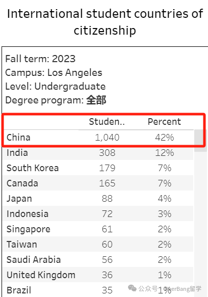 美国前30每年留给中国学生多少名额？能进藤校又有多少？