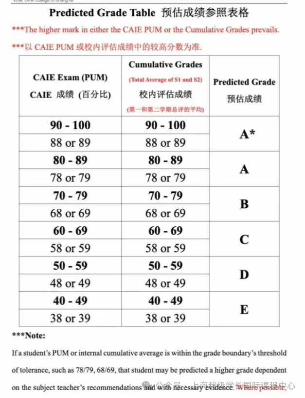 A-level预估成绩是不是越高越好？如何计算A-level预估分？