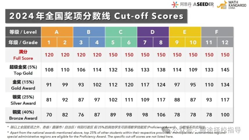 超全 | 终于把袋鼠数学竞赛说清楚了，家长赶紧收藏！！附历年真题~