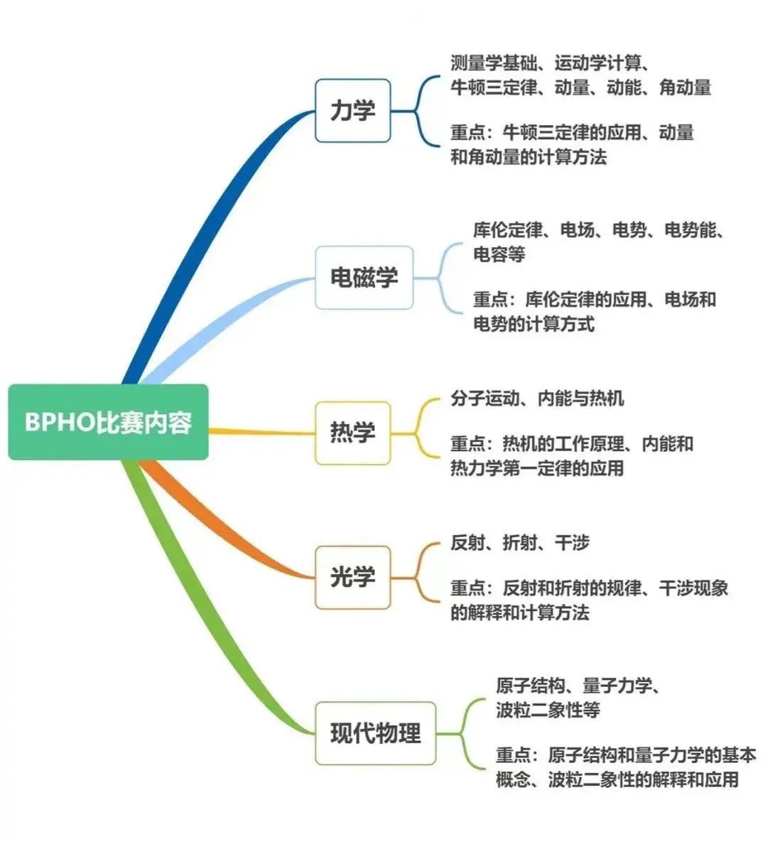 英国物理奥赛BPhO深度解析，含机构暑期BPHO培训课程，后附BPHO答题技巧!