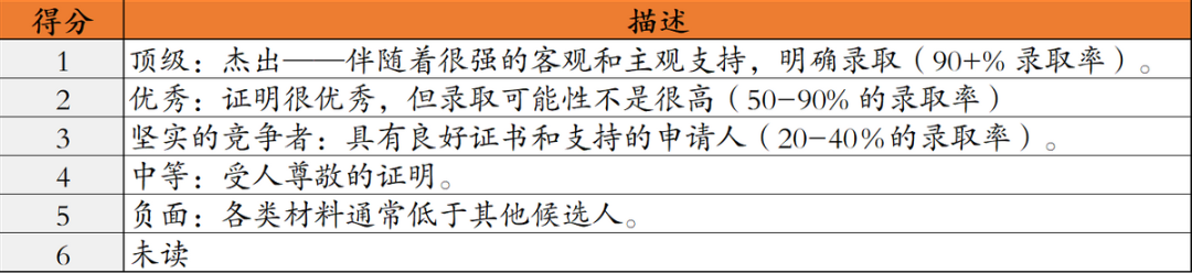 内部文件解读 | 90%家长不知道的哈佛招生过程和录取标准