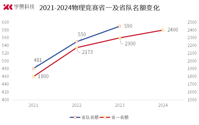 物理竞赛省一名额再涨！决赛名额有望突破600人！