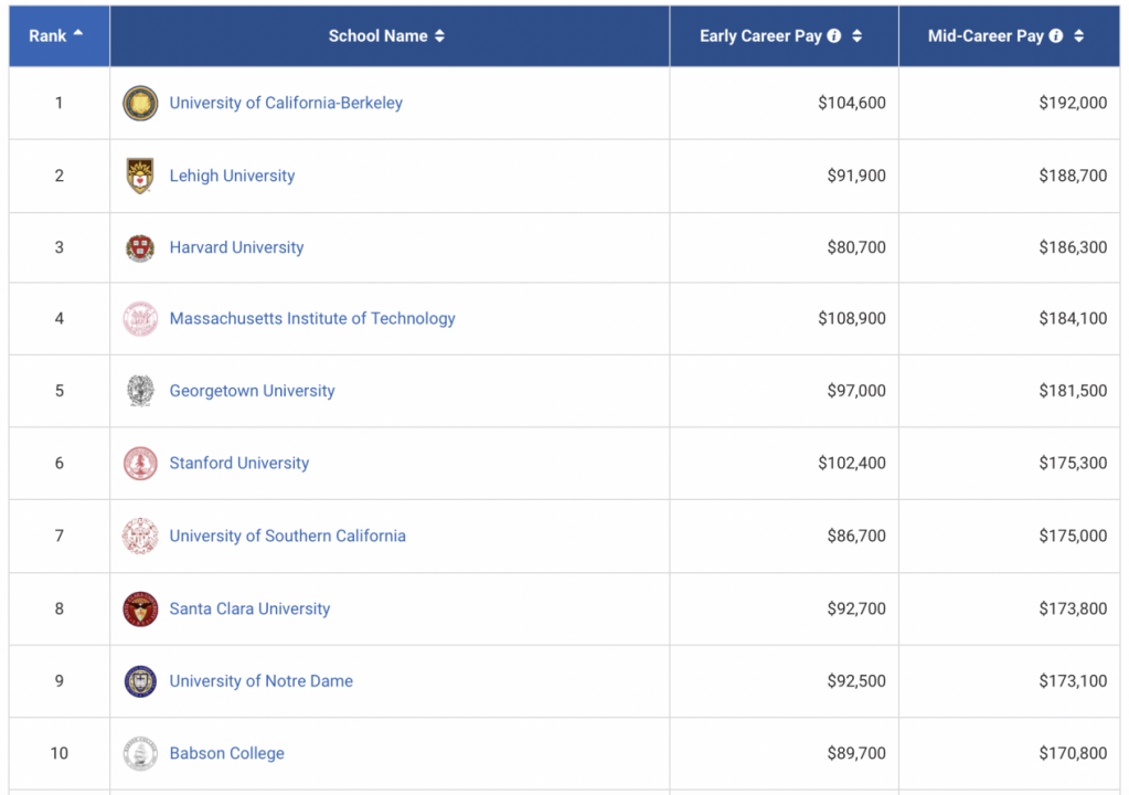美国本科毕业生薪酬大公开，普林斯顿麻省并列第一！
