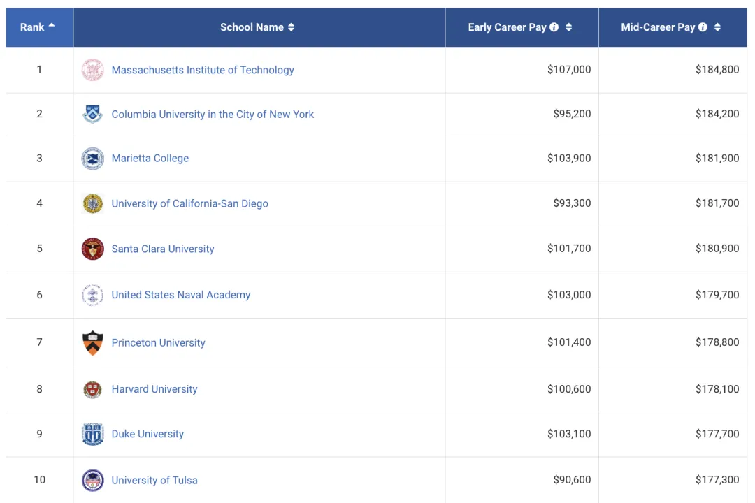 美国本科毕业生薪酬大公开，普林斯顿麻省并列第一！