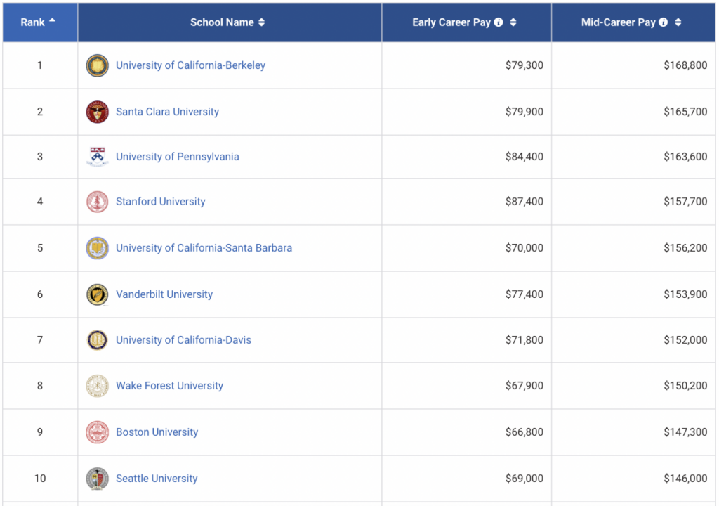 美国本科毕业生薪酬大公开，普林斯顿麻省并列第一！