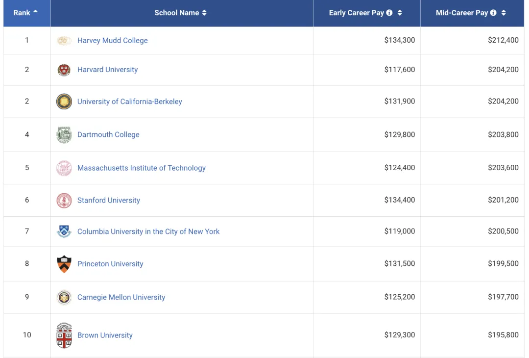 美国本科毕业生薪酬大公开，普林斯顿麻省并列第一！