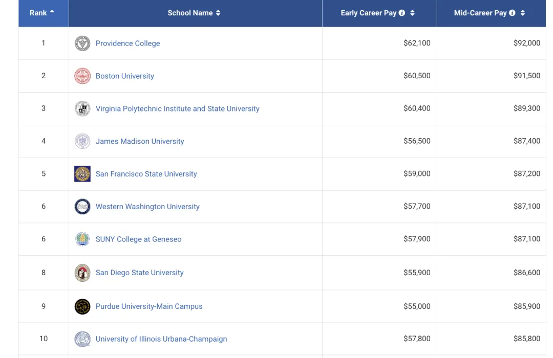 美国本科毕业生薪酬大公开，普林斯顿麻省并列第一！