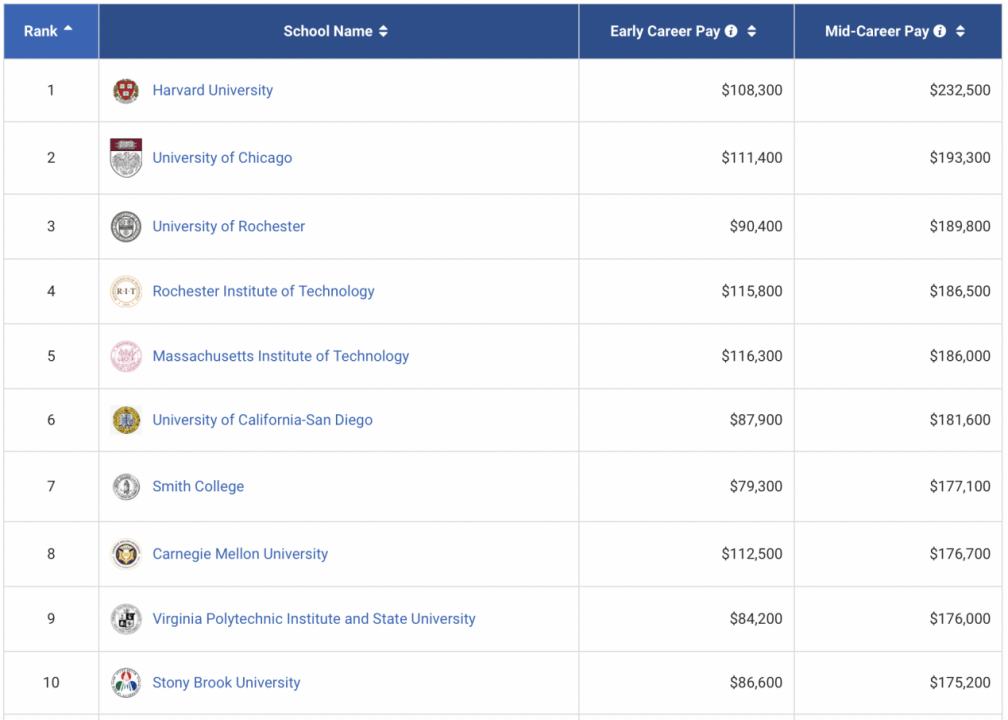 美国本科毕业生薪酬大公开，普林斯顿麻省并列第一！