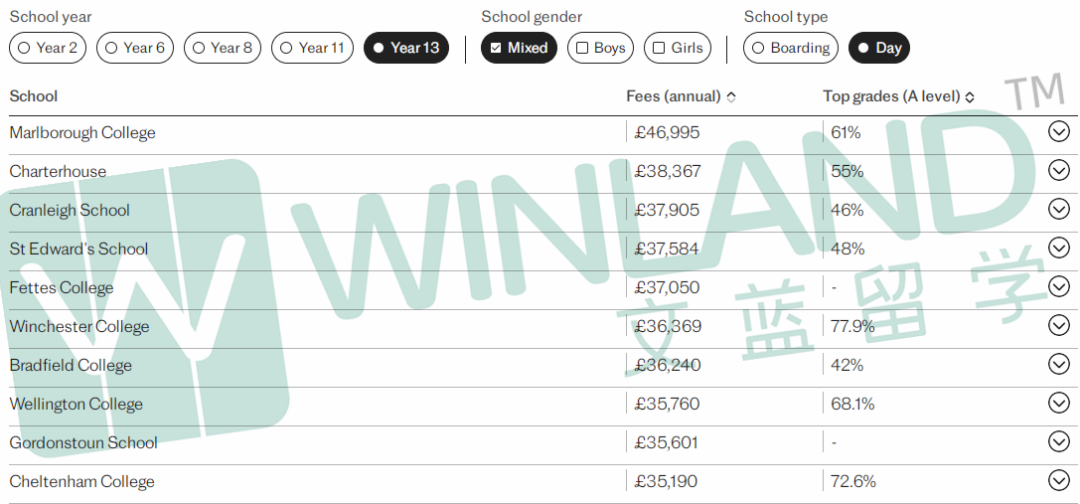 2024英国GCSE/A-Level学术性价比最佳私校排名出炉！这些私校成绩比伊顿西敏还优秀……