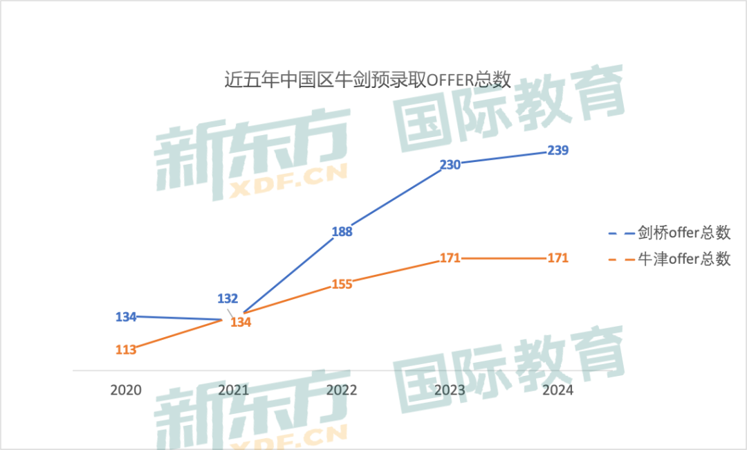 剑桥大学官宣最“偏爱”的国际高中！28所中国学校上榜