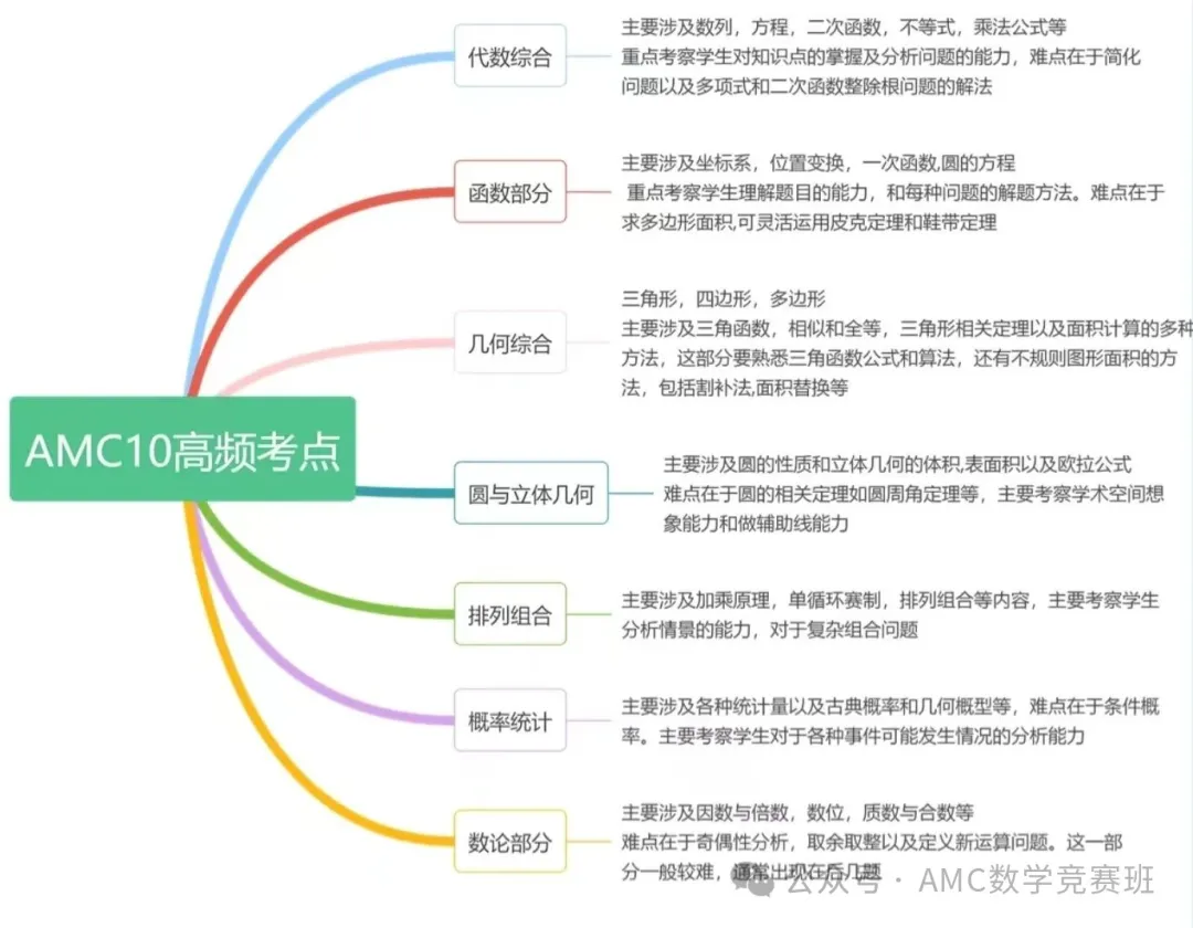 初中生如何备考AMC10数学竞赛？AMC10竞赛难度解析：7-9年级同学看过来！