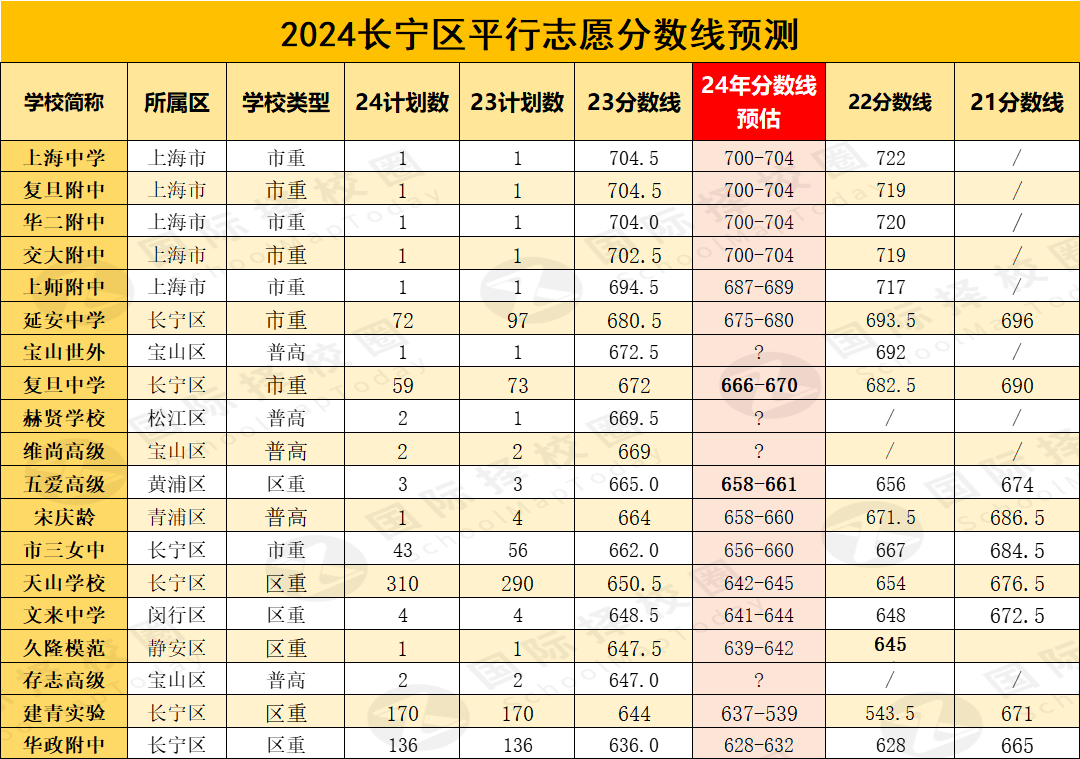 刚刚！2024年上海高中自招录取结果公示！附中考分数线预测.....