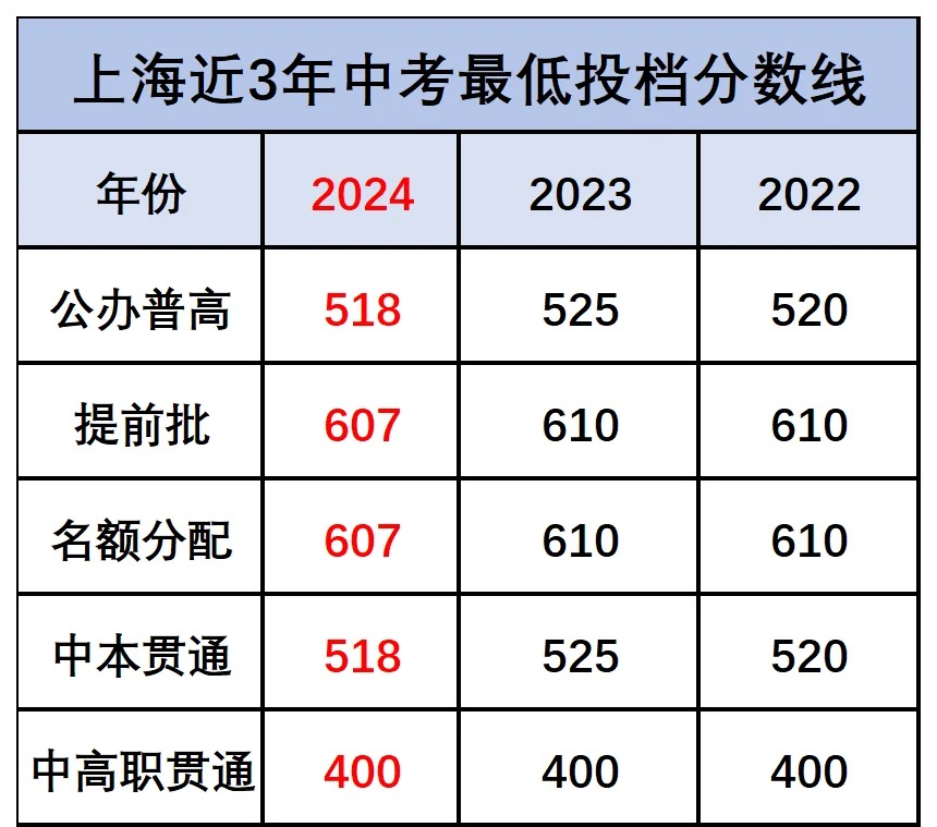 刚刚！2024年上海高中自招录取结果公示！附中考分数线预测.....