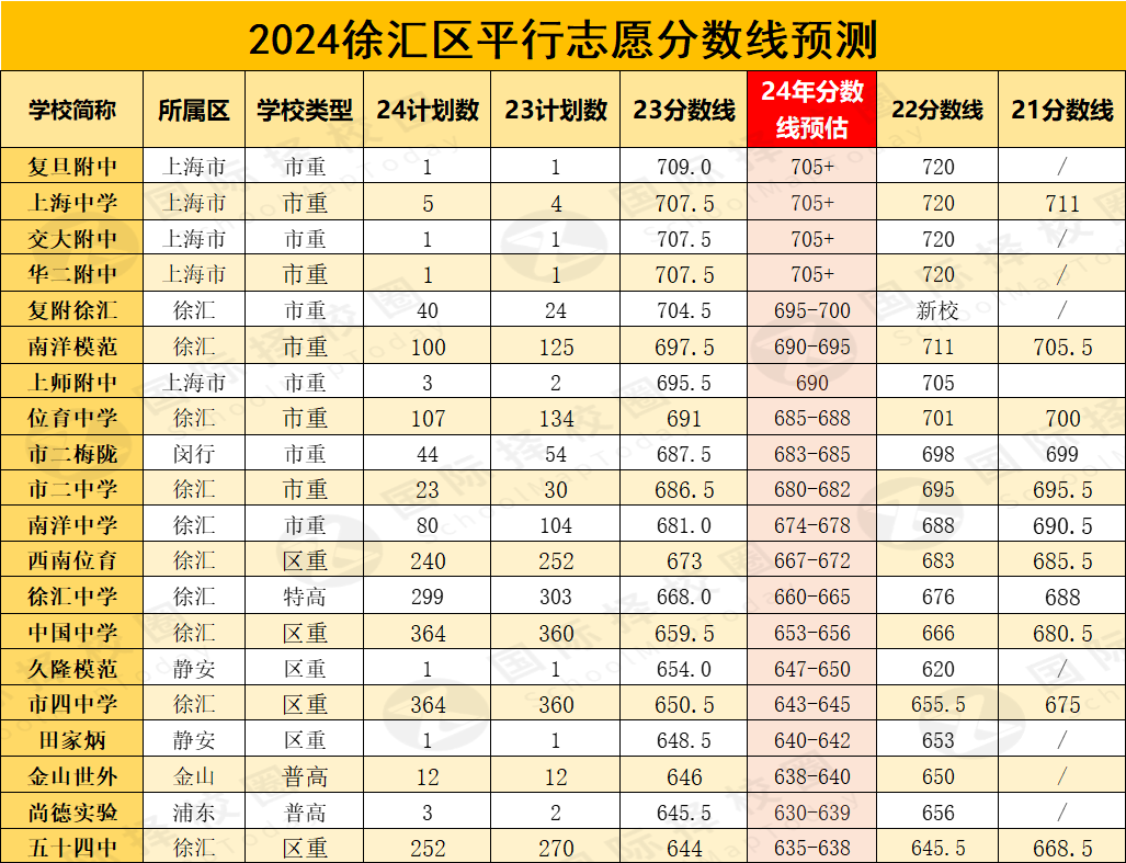 刚刚！2024年上海高中自招录取结果公示！附中考分数线预测.....