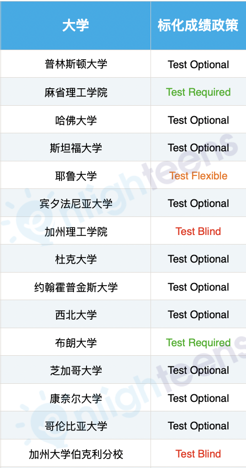 如何用AP成绩替代SAT？