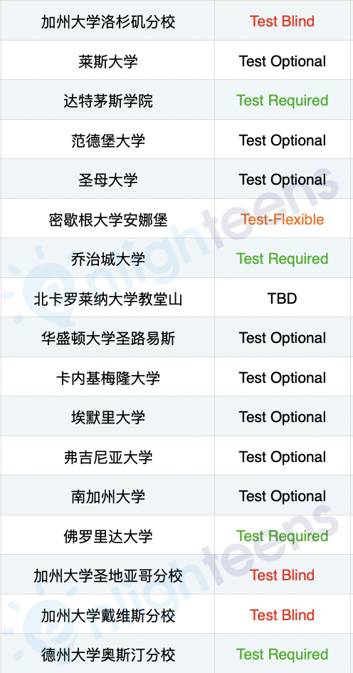 如何用AP成绩替代SAT？