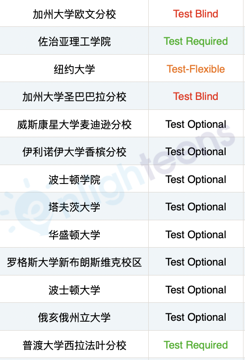 如何用AP成绩替代SAT？