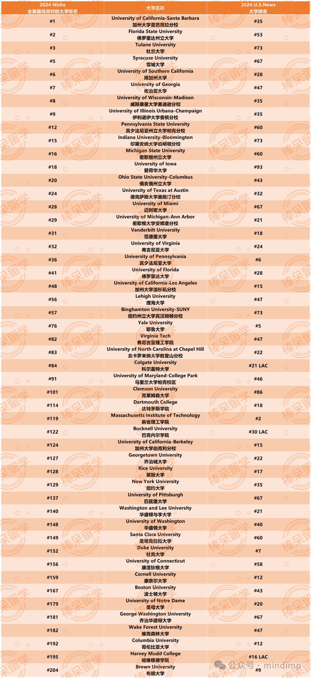 “E 人天堂，I 人地狱！”Niche 评出全美 Top 200 派对大学！这些学校学术、娱乐“双双在线”～