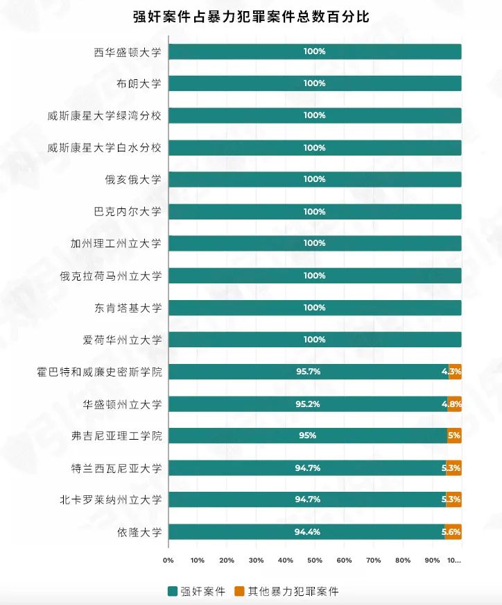 UCLA爆出宿舍性侵案，为何美国加州系、斯坦福、耶鲁等名校总上榜最不安全的大学？