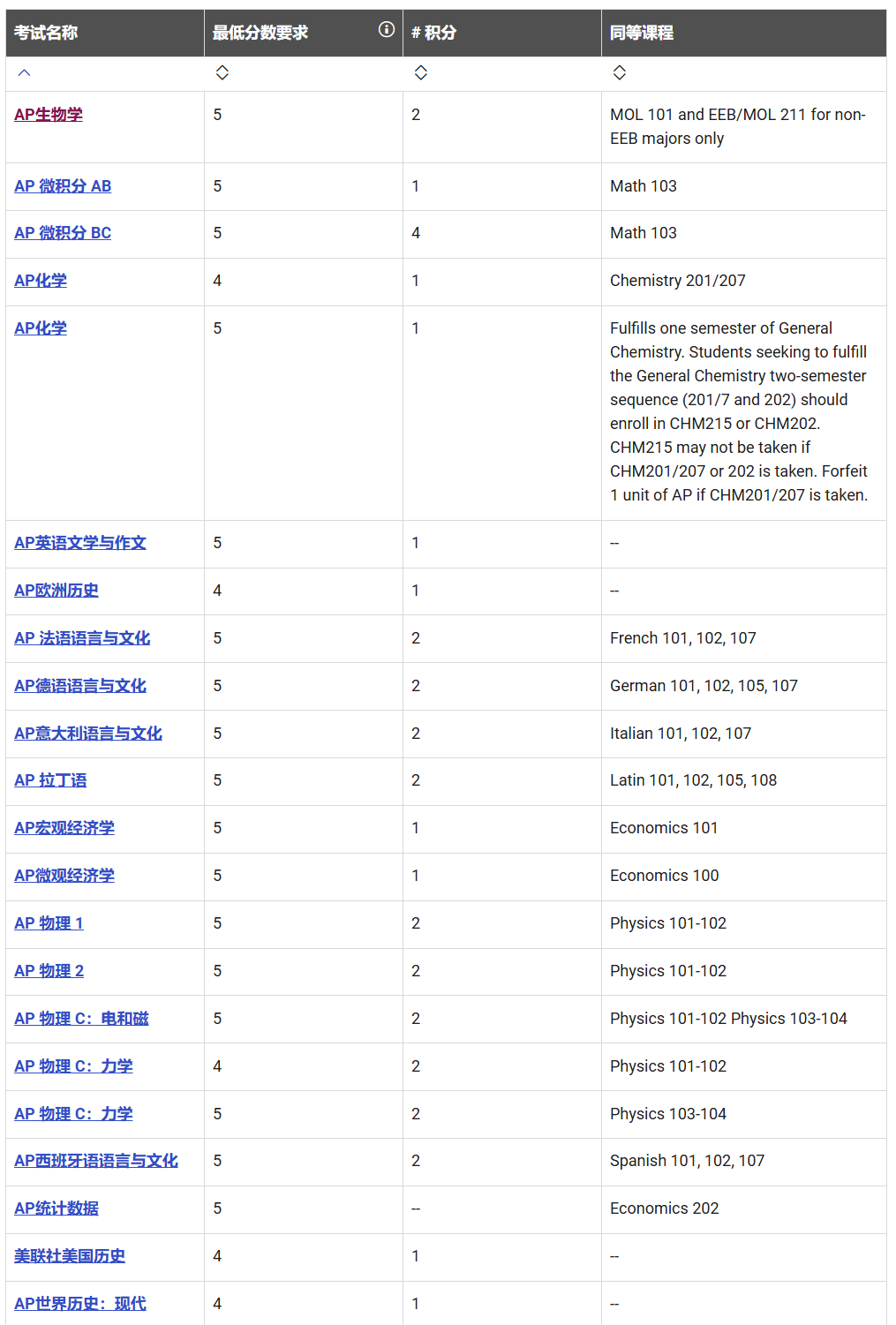 拿到AP高分=提前毕业省学费？美国大学AP成绩兑换学分政策解读