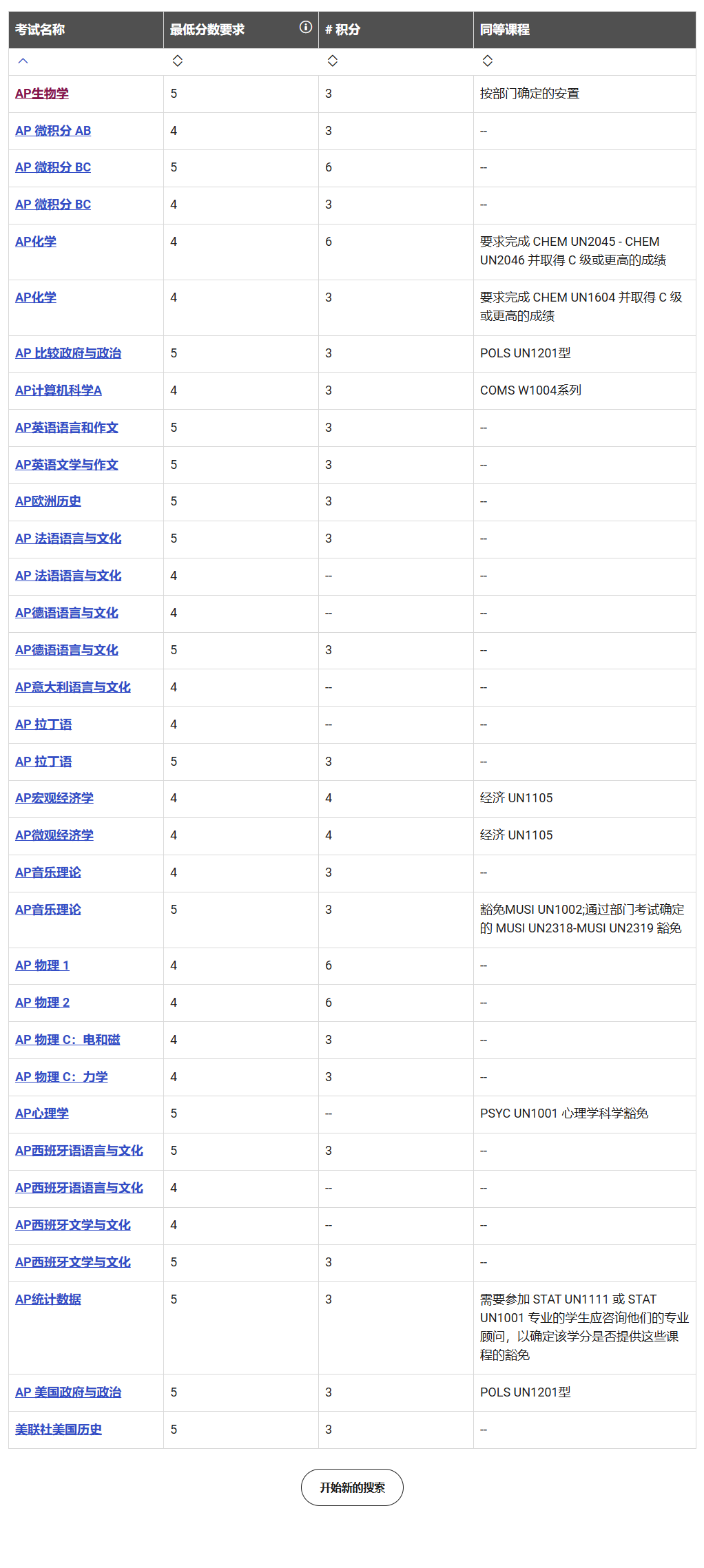 拿到AP高分=提前毕业省学费？美国大学AP成绩兑换学分政策解读