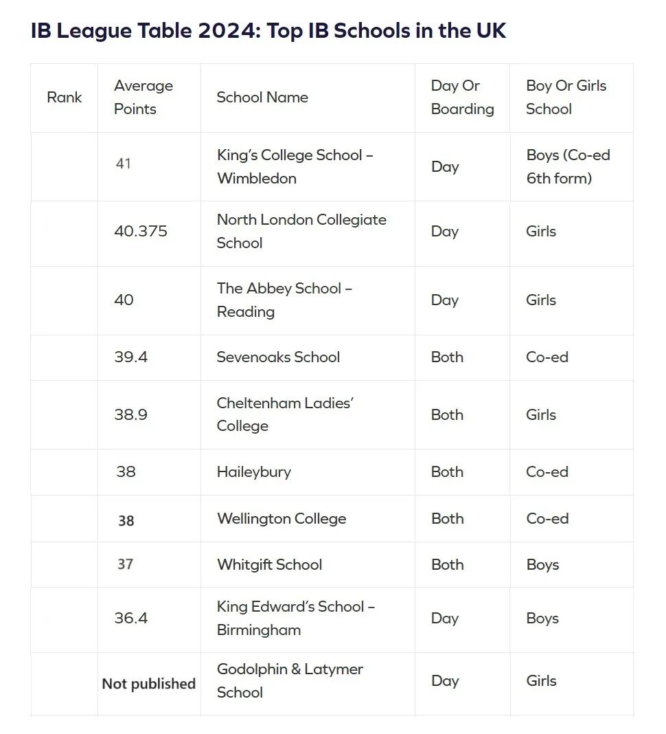 IB出分，均分最高的九所英国学校