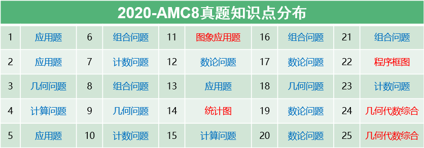 不同的基础如何备考AMC8？AMC8暑期培训课程赶快上车~