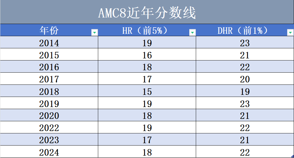 不同的基础如何备考AMC8？AMC8暑期培训课程赶快上车~