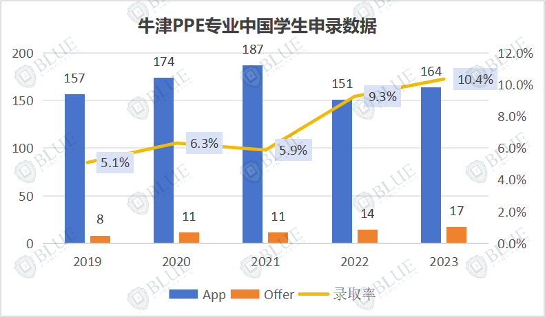 2A*，能冲牛津PPE吗？