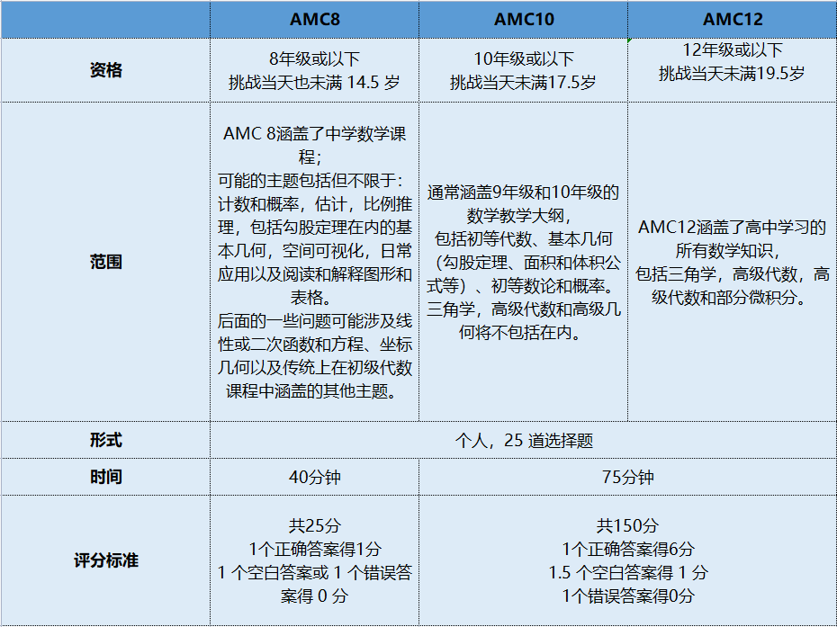 零基础小白参加AMC数学竞赛，完整竞赛内容，附AMC竞赛真题！