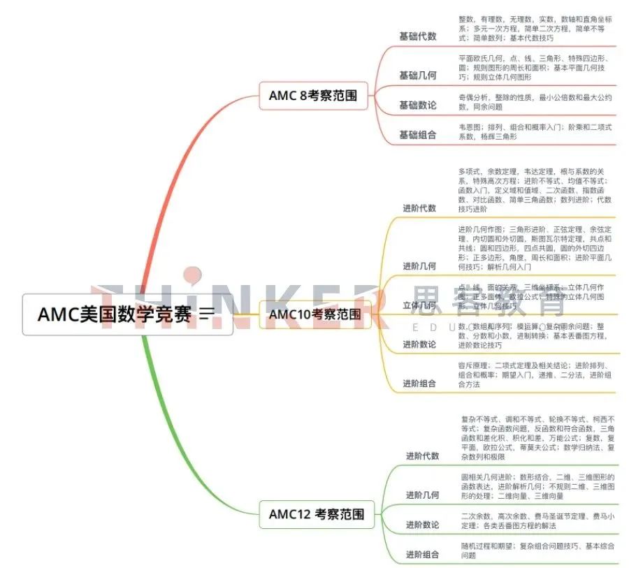 零基础小白参加AMC数学竞赛，完整竞赛内容，附AMC竞赛真题！