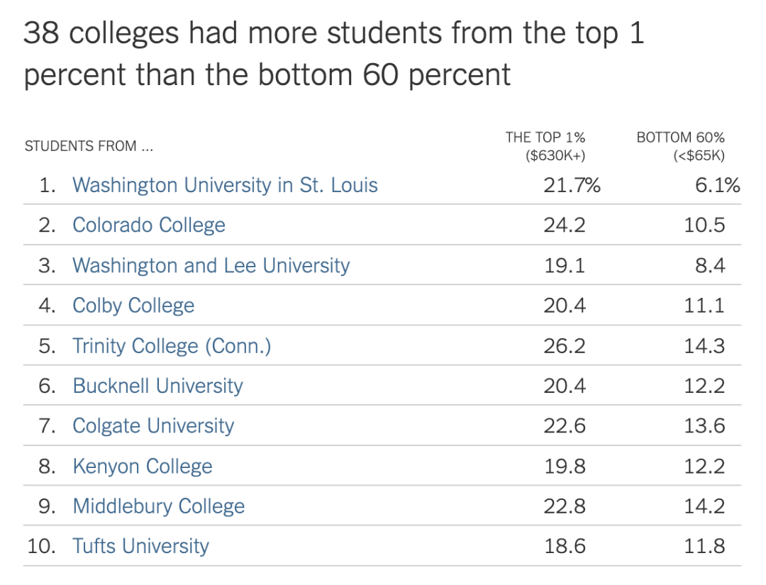 《纽约时报》发布美国精英家庭最认可的50所大学！哪些大学Top 1%的精英家庭比例明显多于最低60%家庭？