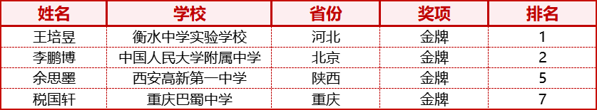 2024国际生物奥林匹克竞赛（IBO）中国队全员摘金！