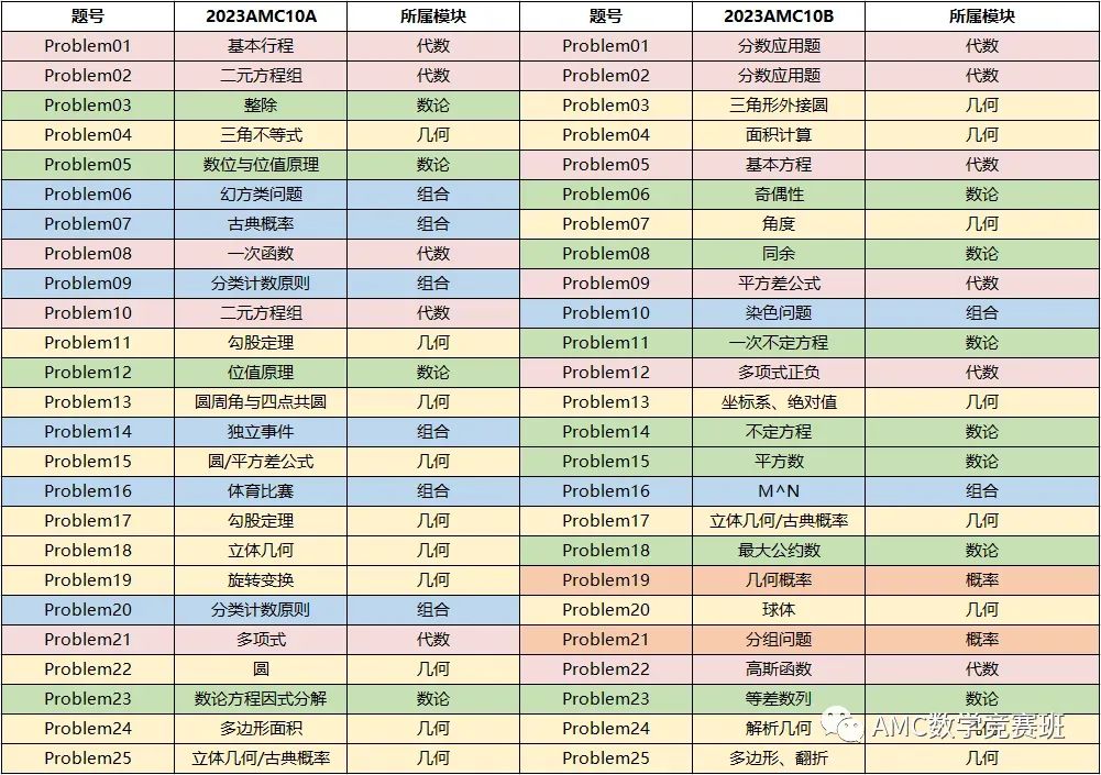 AMC数学竞赛答疑解惑：解决amc备考四大雷区+六大困惑，带你冲刺AMC10/12竞赛前1%！