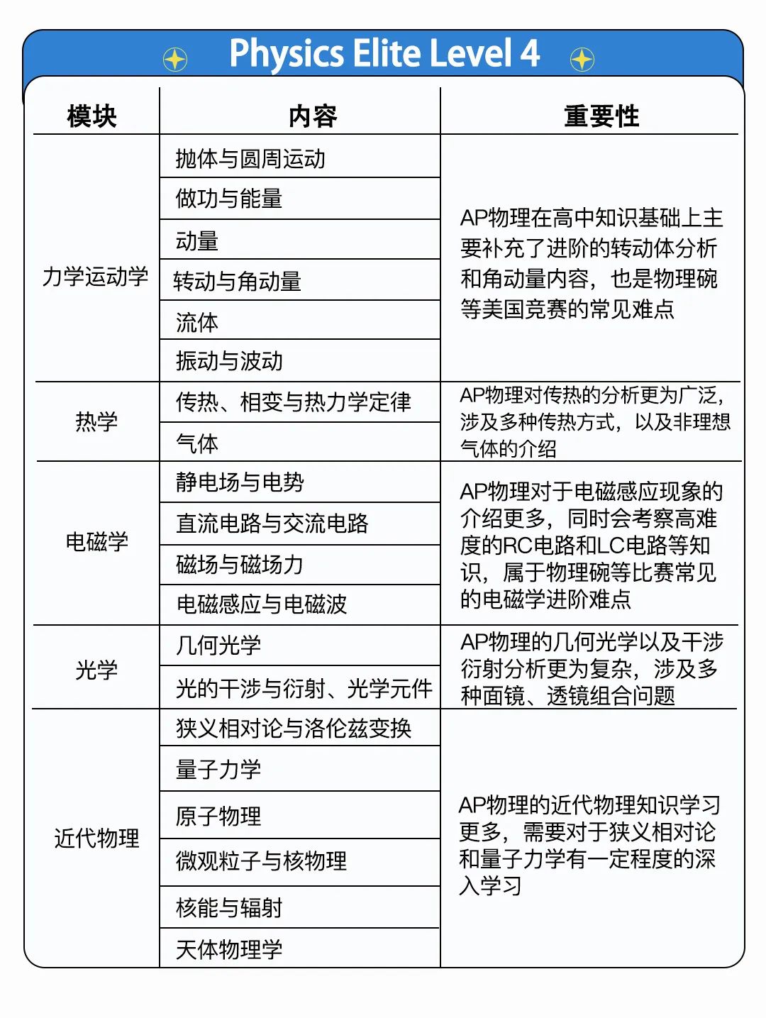 价值连城的物理学习规划！进入藤校牛剑都靠它！