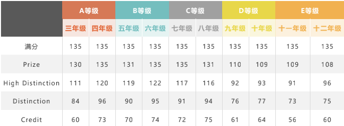 澳洲AMC数学竞赛满分选手在AMC8竞赛中拿了全球前1%？看两大AMC竞赛如何完美衔接！