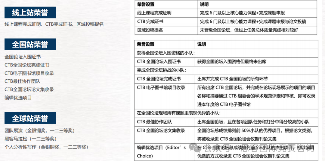 揭秘“藤校收割机”CTB竞赛冲奖秘籍！一文解答CTB竞赛常见问题汇总