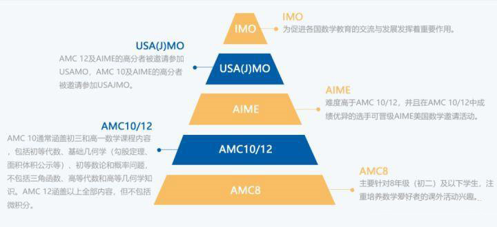 AMC12竞赛题目难度怎么样？多少分才能晋级AIME？晋级AIME的难度大吗？