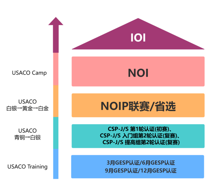 USACO竞赛时间是什么时候？怎么报名？USACO竞赛难度大吗？