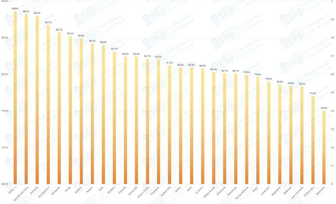 剑桥大学更新各学院2024申请数据！还在纠结学院怎么选，火速围观梦中情院申请难度究竟如何！