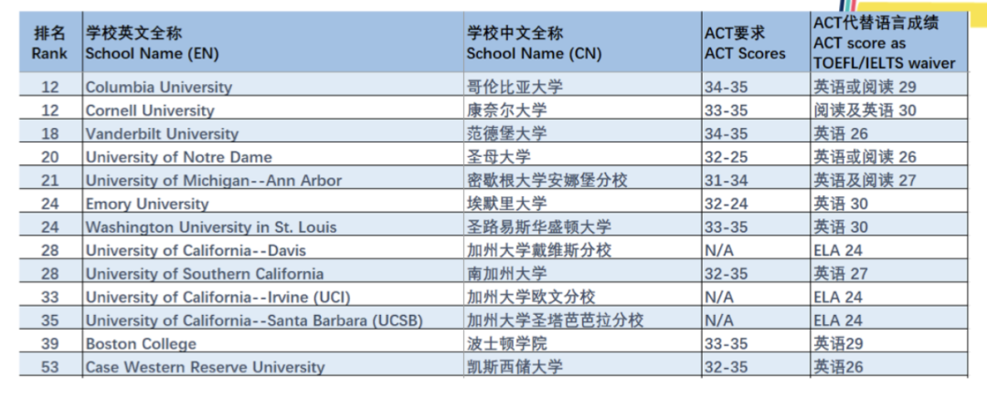 「美国大学入学考试」ACT 正在策划一场变革