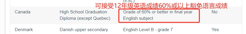 低成本留学丨OSSD申请新马泰大学要求汇总