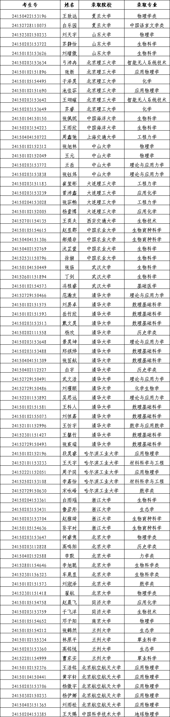 一省公布2024年强基计划录取名单！清华录取人数遥遥领先