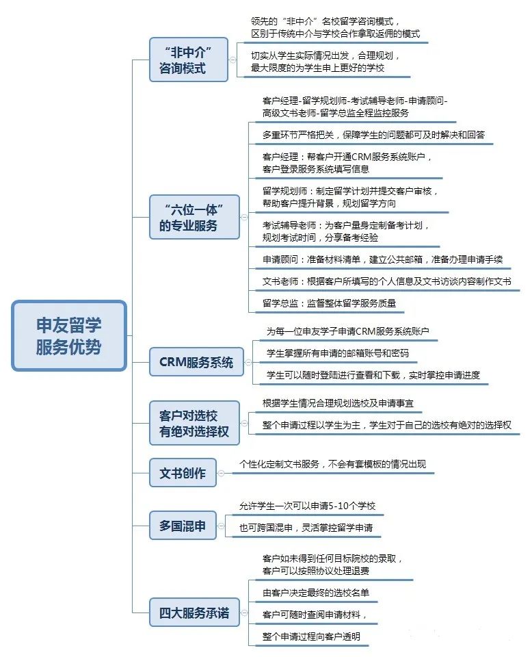 留学中介怎么挑？一篇告诉你思路！