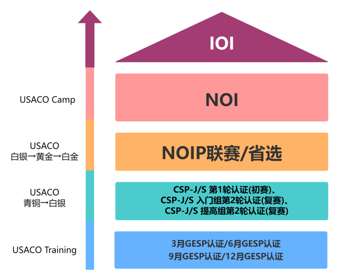 USACO计算机竞赛优势大盘点！附USACO线上线下培训~