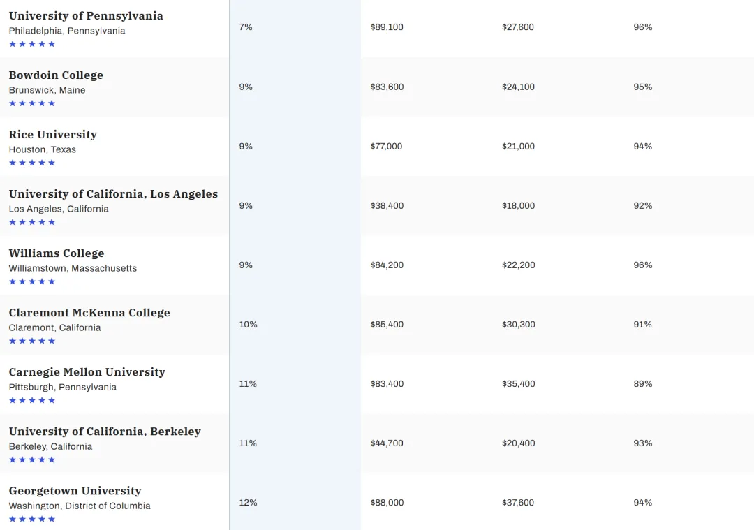 全美性价比最高的大学是？2024 Money美国大学排名出炉！它们凭什么获全5星好评？