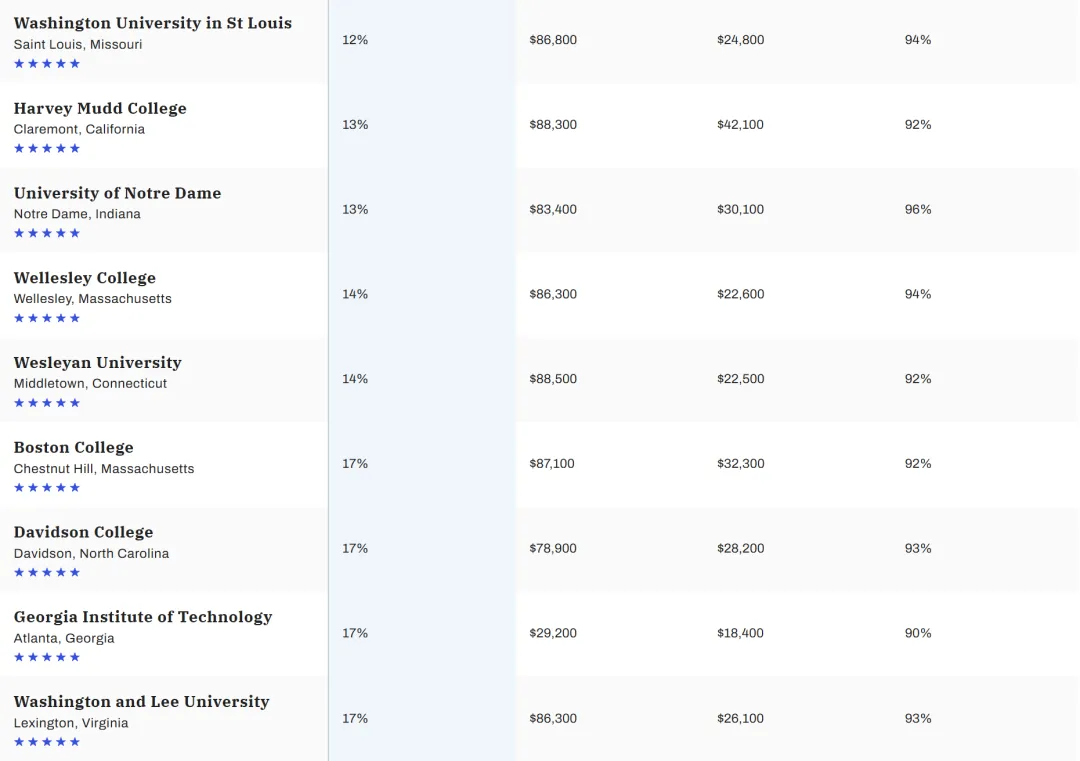 全美性价比最高的大学是？2024 Money美国大学排名出炉！它们凭什么获全5星好评？
